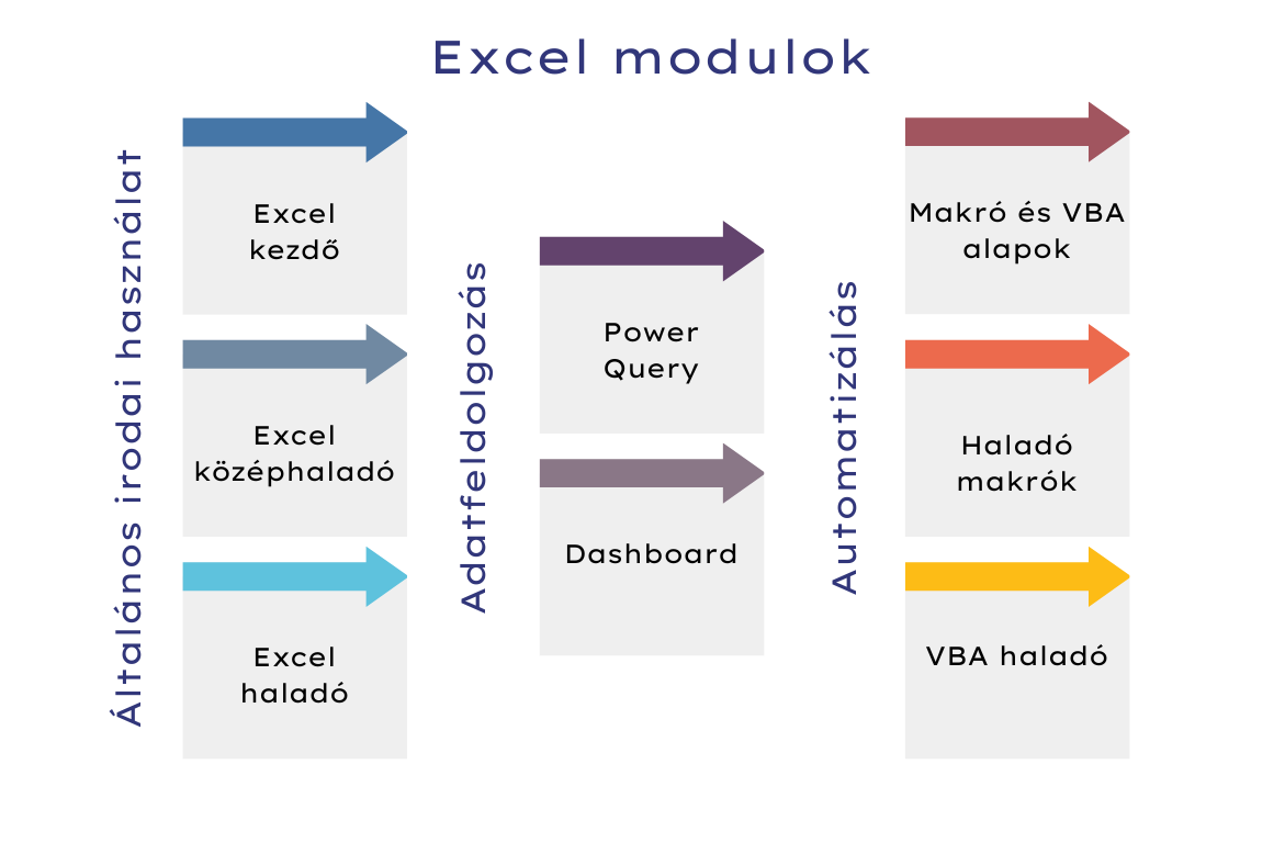 Vállalati Excel képzési útvonal: Kezdő → Haladó → Power Query → Automatizálás